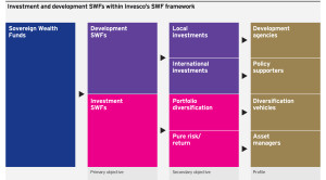 Figure 1: ‘Investment’ and ‘development’ SWFs within Invesco’s SWF framework