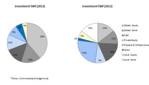 Figure 2: Allocations of new assets: ‘Development’ versus ‘Investment’ SWFs and 2012 versus 2013