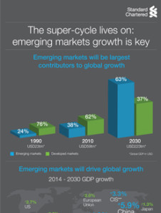 The super-cycle lives on: emerging markets growth is key